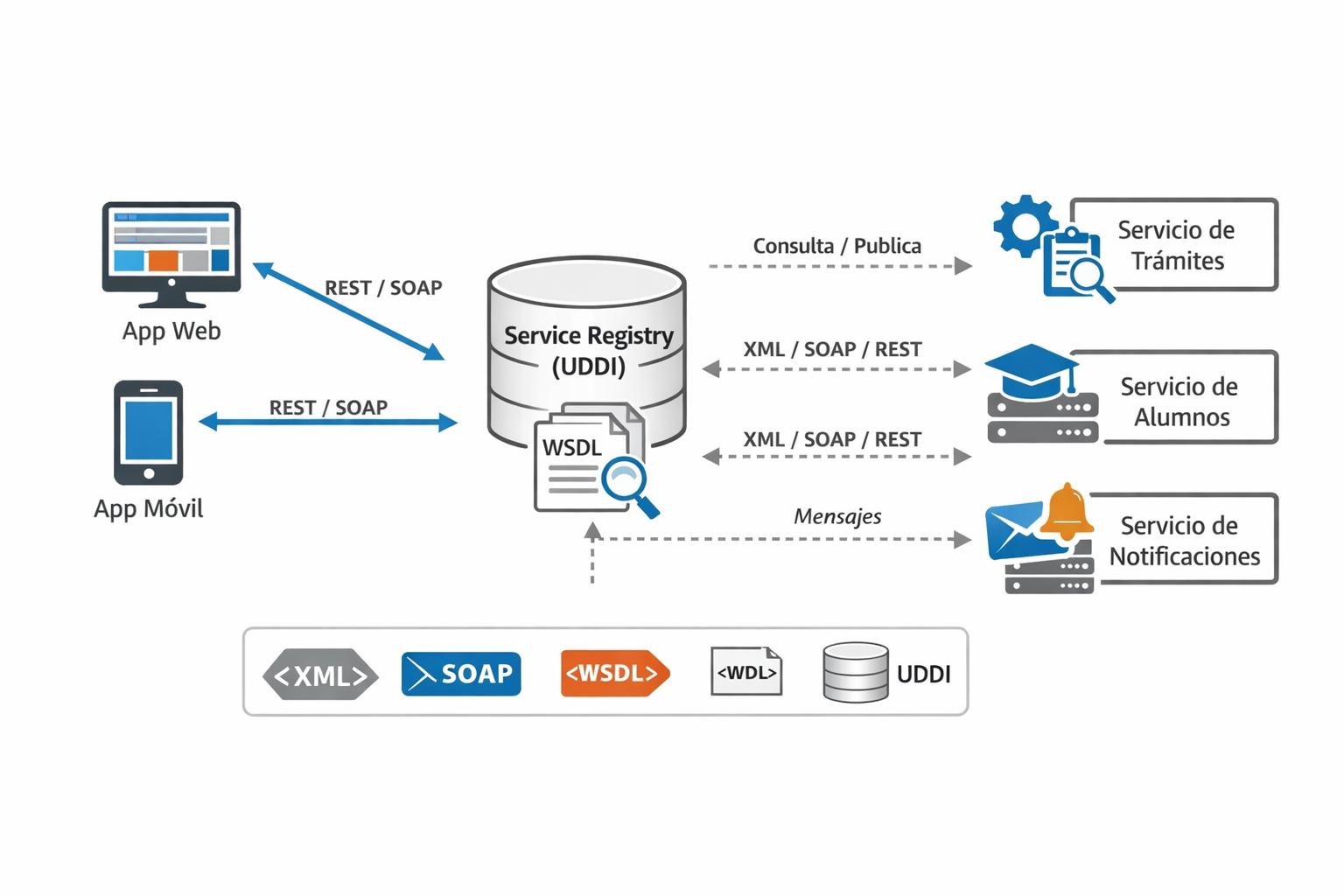 Diagrama de Arquitectura Orientada a Servicios (SOA)